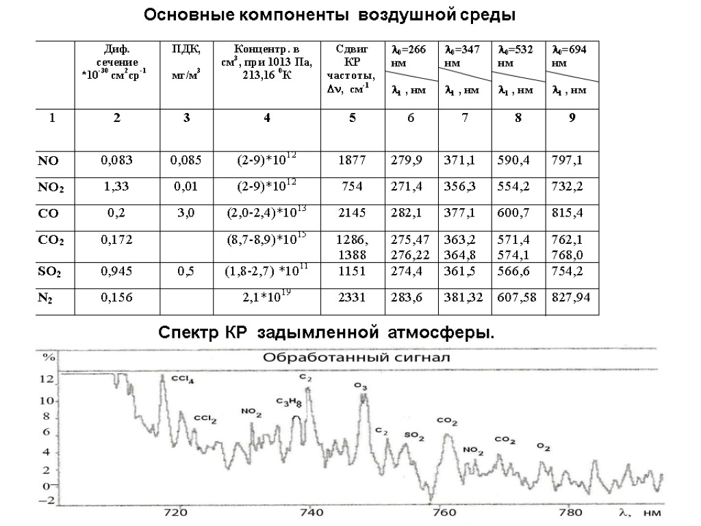 Спектр КР задымленной атмосферы. Основные компоненты воздушной среды